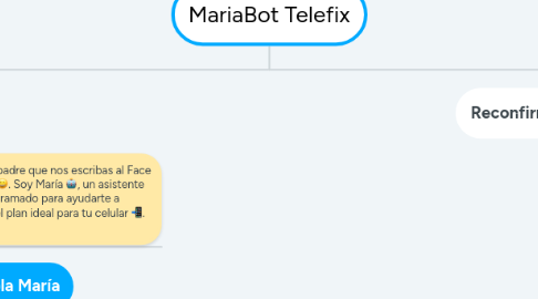 Mind Map: MariaBot Telefix
