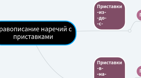 Mind Map: Правописание наречий с приставками