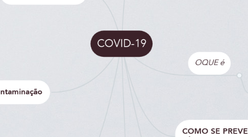 Mind Map: COVID-19