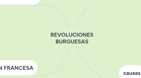 Mind Map: REVOLUCIONES BURGUESAS