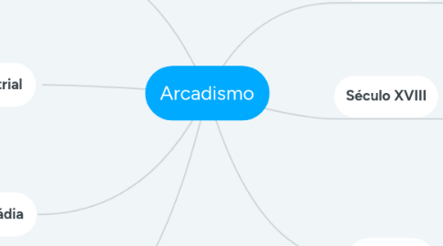 Mind Map: Arcadismo