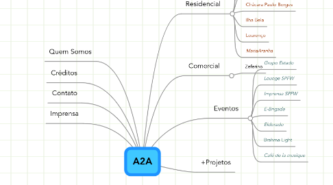 Mind Map: A2A