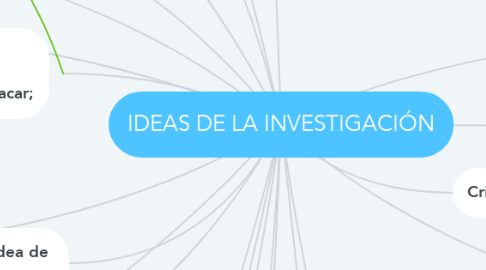 Mind Map: IDEAS DE LA INVESTIGACIÓN