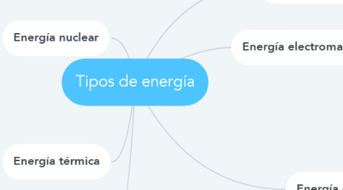 Mind Map: Tipos de energía