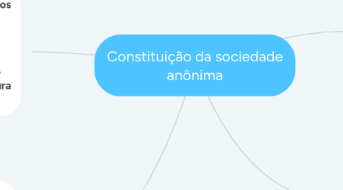 Mind Map: Constituição da sociedade anônima