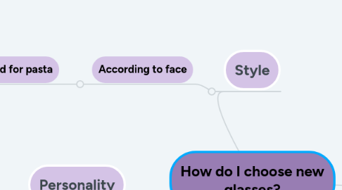 Mind Map: How do I choose new glasses?