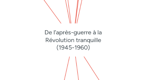 Mind Map: De l’après-guerre à la Révolution tranquille (1945-1960)