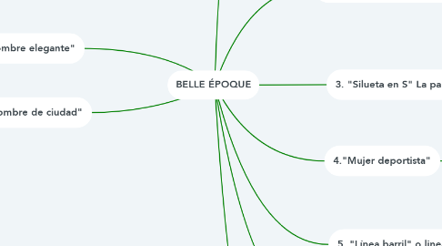 Mind Map: BELLE ÉPOQUE