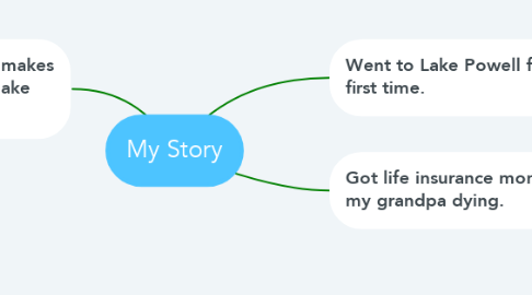 Mind Map: My Story