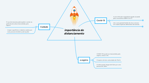 Mind Map: importância do distanciamento