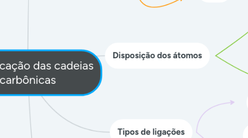 Mind Map: Classificação das cadeias carbônicas