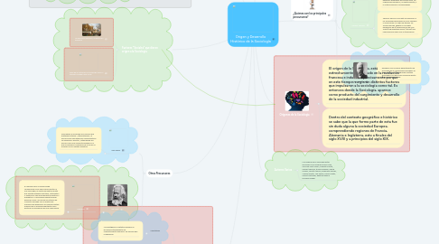 Mind Map: Origen y Desarrollo Histórico de la Sociología