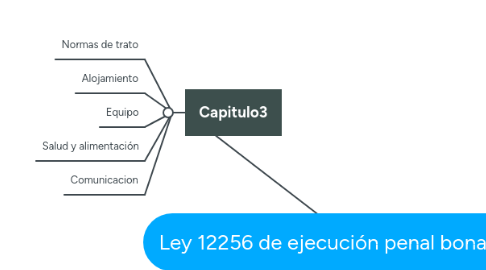 Mind Map: Ley 12256 de ejecución penal bonaerense