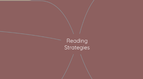 Mind Map: Reading Strategies