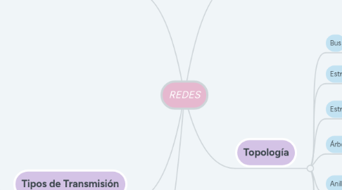 Mind Map: REDES