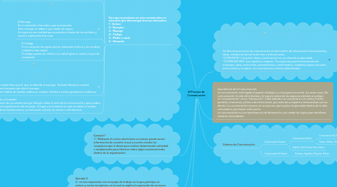 Mind Map: El Proceso de Comunicación