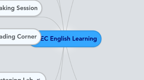 Mind Map: EC English Learning