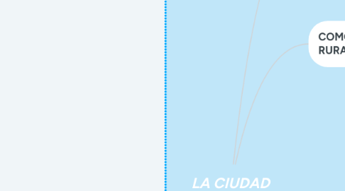 Mind Map: LA CIUDAD