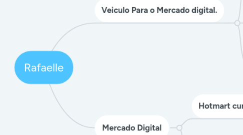 Mind Map: Rafaelle