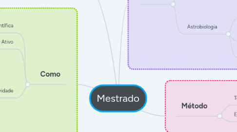 Mind Map: Mestrado