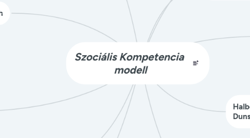 Mind Map: Szociális Kompetencia modell