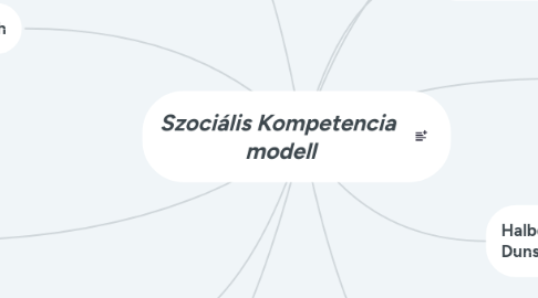 Mind Map: Szociális Kompetencia  modell