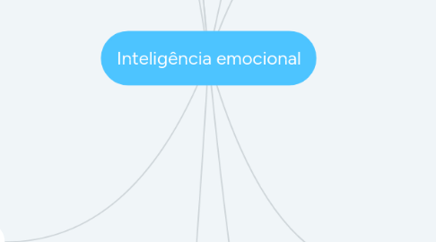 Mind Map: Inteligência emocional