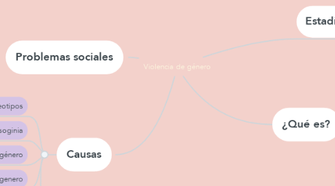 Mind Map: Violencia de género