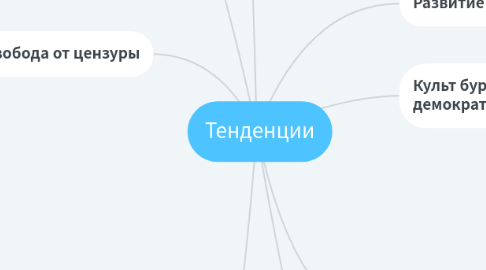 Mind Map: Тенденции