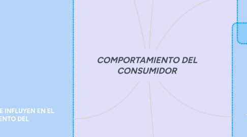 Mind Map: COMPORTAMIENTO DEL CONSUMIDOR