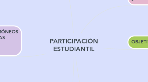 Mind Map: PARTICIPACIÓN ESTUDIANTIL