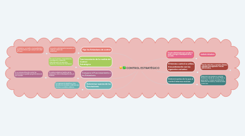 Mind Map: CONTROL ESTRATÉGICO