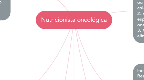 Mind Map: Nutricionista oncológica