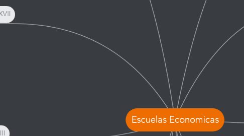 Mind Map: Escuelas Economicas