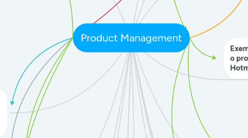 Mind Map: Product Management