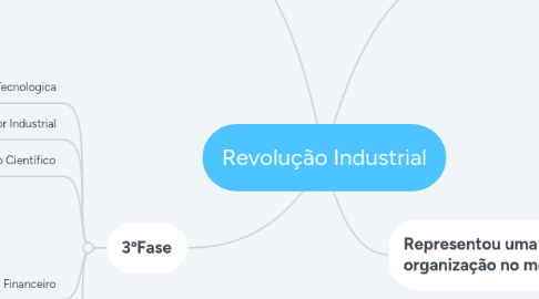 Mind Map: Revolução Industrial