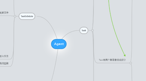 Mind Map: Agent