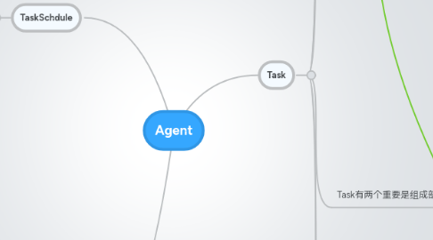 Mind Map: Agent