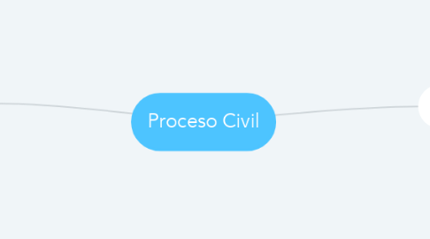 Mind Map: Proceso Civil