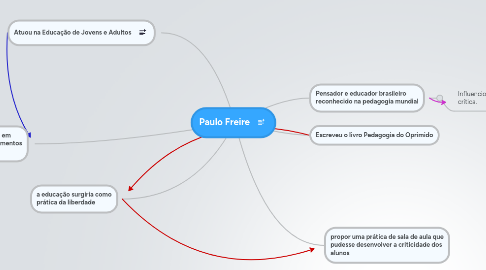 Mind Map: Paulo Freire