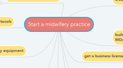 Mind Map: Start a midwifery practice