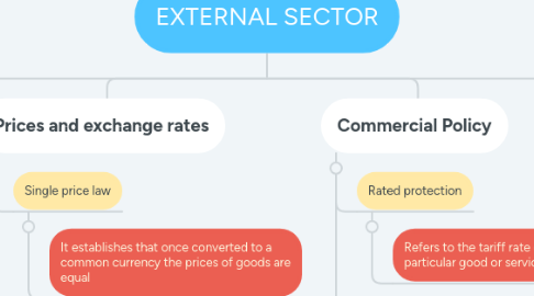 Mind Map: EXTERNAL SECTOR