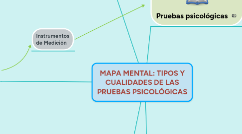 Mind Map: MAPA MENTAL: TIPOS Y CUALIDADES DE LAS PRUEBAS PSICOLÓGICAS