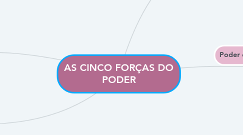 Mind Map: AS CINCO FORÇAS DO PODER