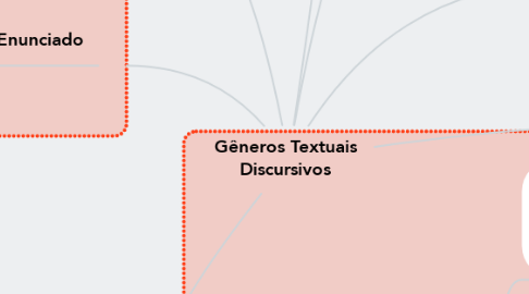 Mind Map: Gêneros Textuais Discursivos