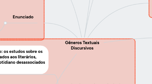 Mind Map: Gêneros Textuais Discursivos