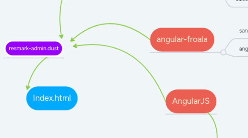 Mind Map: Index.html