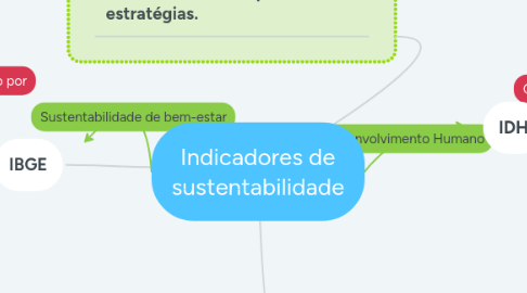 Mind Map: Indicadores de sustentabilidade