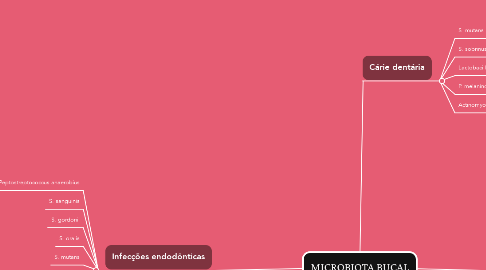 Mind Map: MICROBIOTA BUCAL