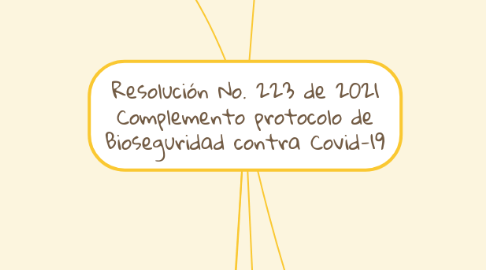 Mind Map: Resolución No. 223 de 2021 Complemento protocolo de Bioseguridad contra Covid-19